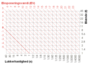 Eksponeringsværdi diagram