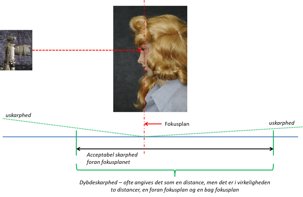 Diagram der viser dybdeskarphed
