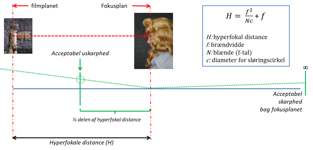 Diagram af hyperfokale distance i henhold til metode 1