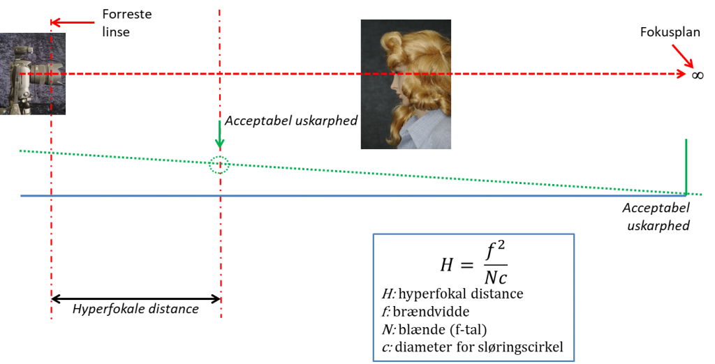 Diagram af den hyperfokale distance i henhold til metode 2